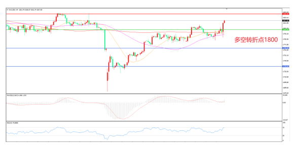 鲍威尔推动金价飙涨,本周非农再度来袭